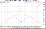 Solar PV/Inverter Performance Sun Altitude Angle & Sun Incidence Angle on PV Panels