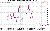 Solar PV/Inverter Performance PV Panel Power Output & Inverter Power Output