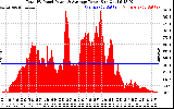 Solar PV/Inverter Performance Total PV Panel Power Output
