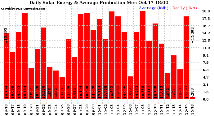 Solar PV/Inverter Performance Daily Solar Energy Production