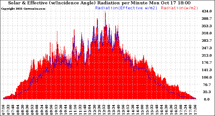 Solar PV/Inverter Performance Solar Radiation & Effective Solar Radiation per Minute