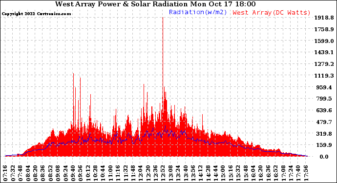 Solar PV/Inverter Performance West Array Power Output & Solar Radiation