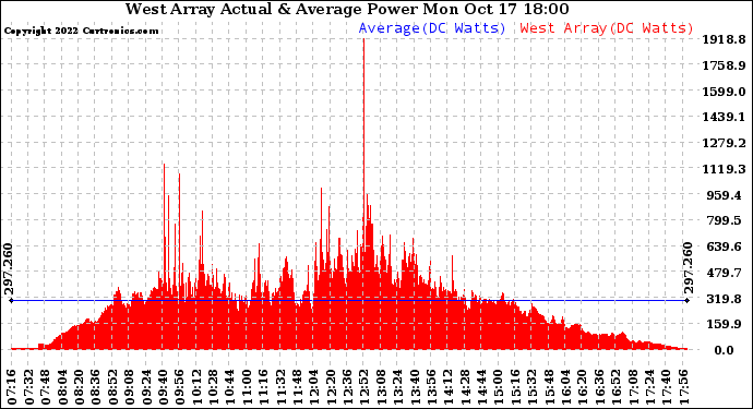 Solar PV/Inverter Performance West Array Actual & Average Power Output