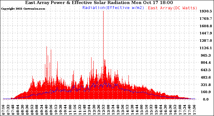 Solar PV/Inverter Performance East Array Power Output & Effective Solar Radiation