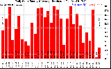 Solar PV/Inverter Performance Daily Solar Energy Production
