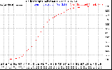 Solar PV/Inverter Performance Daily Energy Production