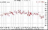 Solar PV/Inverter Performance Grid Voltage