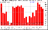 Solar PV/Inverter Performance Monthly Solar Energy Production Average Per Day (KWh)