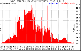 Solar PV/Inverter Performance Solar Radiation & Day Average per Minute