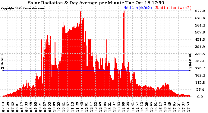 Solar PV/Inverter Performance Solar Radiation & Day Average per Minute