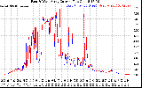 Solar PV/Inverter Performance Photovoltaic Panel Current Output