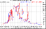 Solar PV/Inverter Performance Photovoltaic Panel Power Output