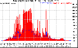 Solar PV/Inverter Performance East Array Power Output & Solar Radiation