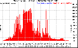 Solar PV/Inverter Performance East Array Actual & Average Power Output