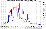 Solar PV/Inverter Performance PV Panel Power Output & Inverter Power Output