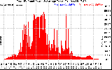 Solar PV/Inverter Performance Total PV Panel Power Output