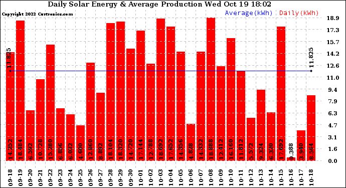 Solar PV/Inverter Performance Daily Solar Energy Production