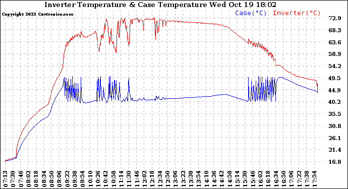 Solar PV/Inverter Performance Inverter Operating Temperature