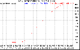 Solar PV/Inverter Performance Daily Energy Production