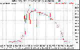 Solar PV/Inverter Performance Daily Energy Production Per Minute