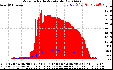 Solar PV/Inverter Performance Grid Power & Solar Radiation