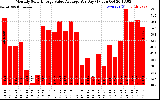 Solar PV/Inverter Performance Monthly Solar Energy Value Average Per Day ($)