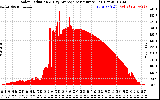 Solar PV/Inverter Performance Solar Radiation & Day Average per Minute