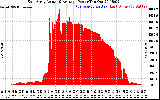 Solar PV/Inverter Performance East Array Actual & Average Power Output