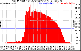 Solar PV/Inverter Performance Total PV Panel Power Output