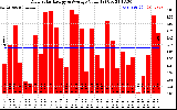 Solar PV/Inverter Performance Daily Solar Energy Production Value