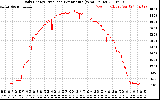 Solar PV/Inverter Performance Daily Energy Production Per Minute