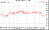 Solar PV/Inverter Performance Grid Voltage