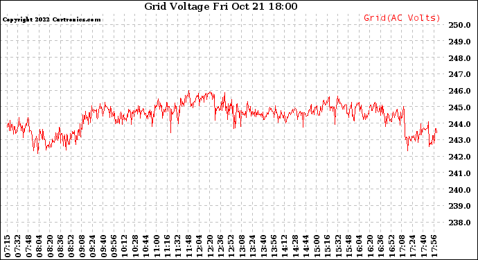 Solar PV/Inverter Performance Grid Voltage