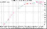 Solar PV/Inverter Performance Outdoor Temperature