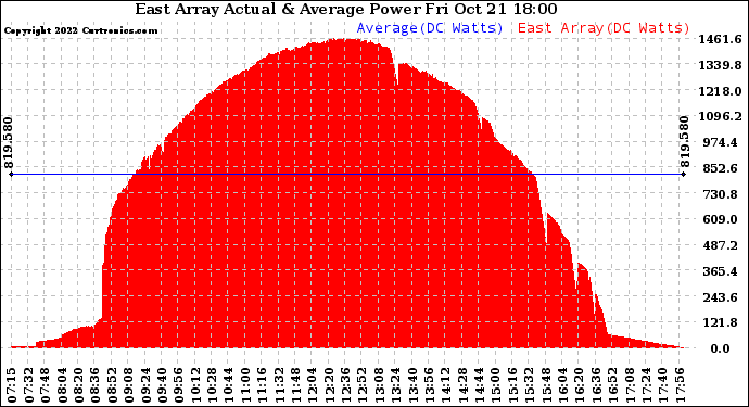 Solar PV/Inverter Performance East Array Actual & Average Power Output