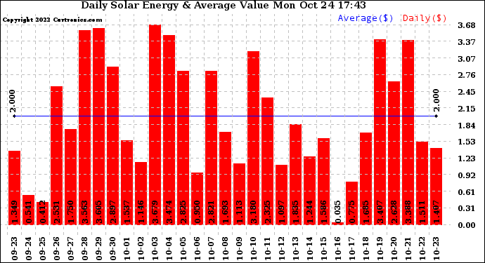 Solar PV/Inverter Performance Daily Solar Energy Production Value