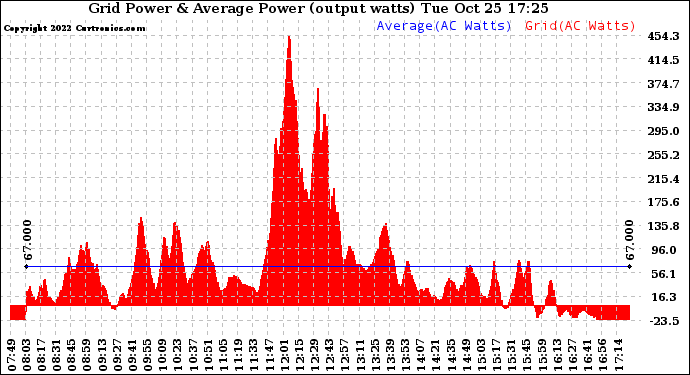 Solar PV/Inverter Performance Inverter Power Output