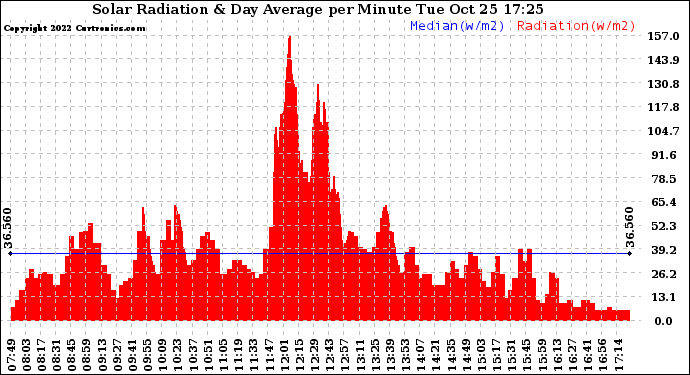 Solar PV/Inverter Performance Solar Radiation & Day Average per Minute