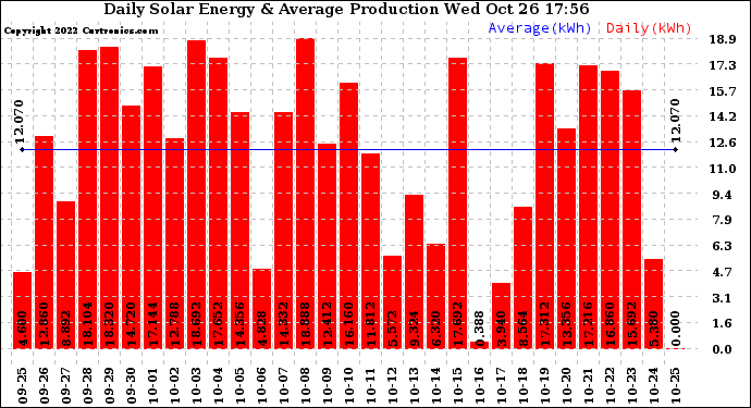 Solar PV/Inverter Performance Daily Solar Energy Production