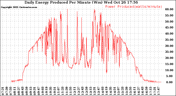 Solar PV/Inverter Performance Daily Energy Production Per Minute