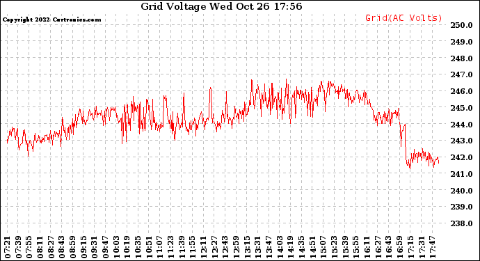 Solar PV/Inverter Performance Grid Voltage