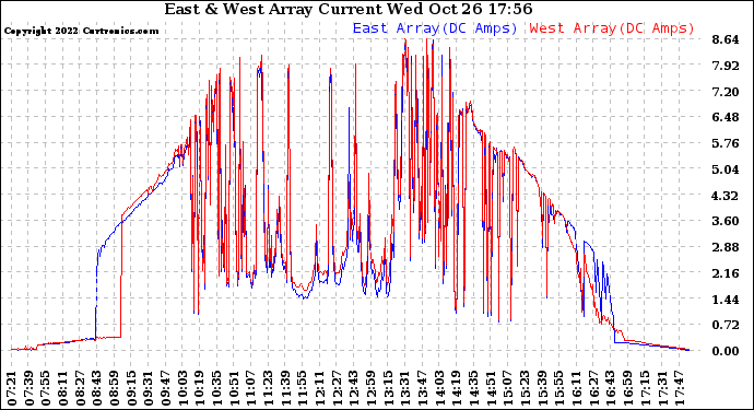 Solar PV/Inverter Performance Photovoltaic Panel Current Output