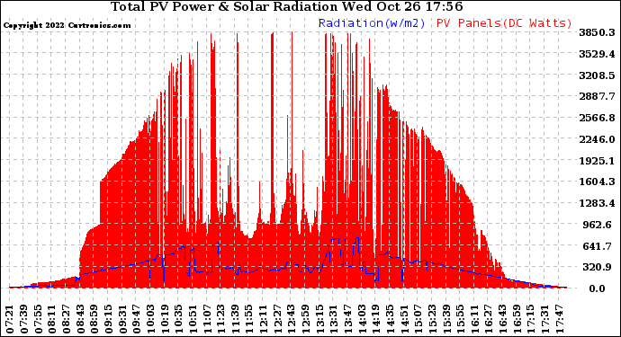 Solar PV/Inverter Performance Total PV Panel Power Output & Solar Radiation