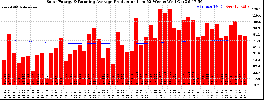 Milwaukee Solar Powered Home WeeklyProduction52RunningAvg