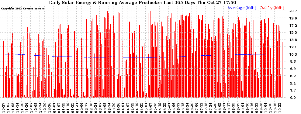 Solar PV/Inverter Performance Daily Solar Energy Production Running Average Last 365 Days