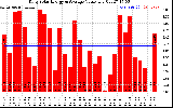 Solar PV/Inverter Performance Daily Solar Energy Production Value