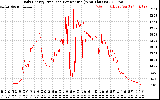 Solar PV/Inverter Performance Daily Energy Production Per Minute