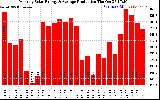 Solar PV/Inverter Performance Monthly Solar Energy Production