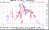 Solar PV/Inverter Performance Photovoltaic Panel Current Output