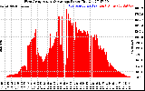 Solar PV/Inverter Performance West Array Actual & Average Power Output